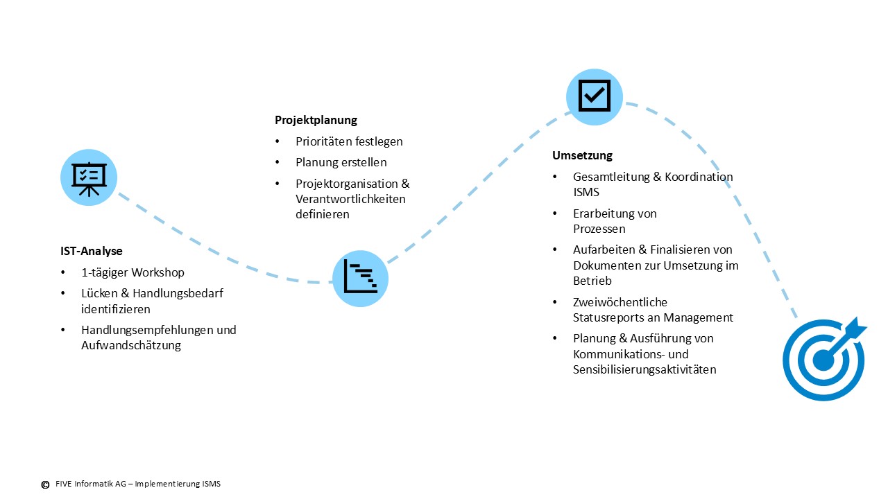 ISMS%20Implementierung%20by%20FIVE%20-%20Grafik_generell.jpg